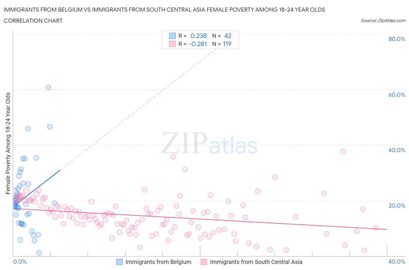 Immigrants from Belgium vs Immigrants from South Central Asia Female Poverty Among 18-24 Year Olds