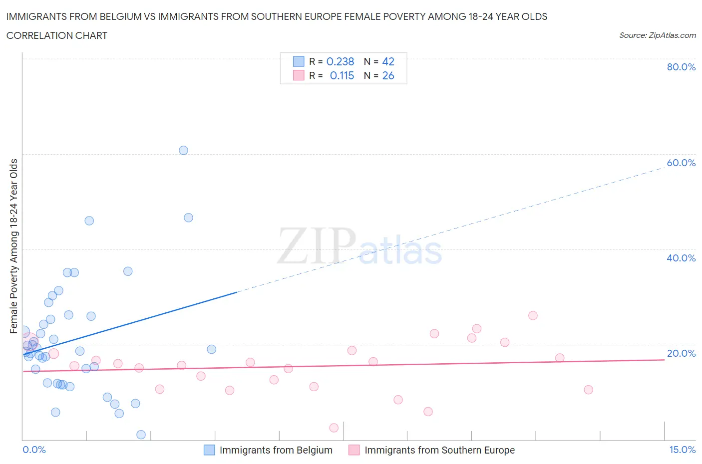 Immigrants from Belgium vs Immigrants from Southern Europe Female Poverty Among 18-24 Year Olds