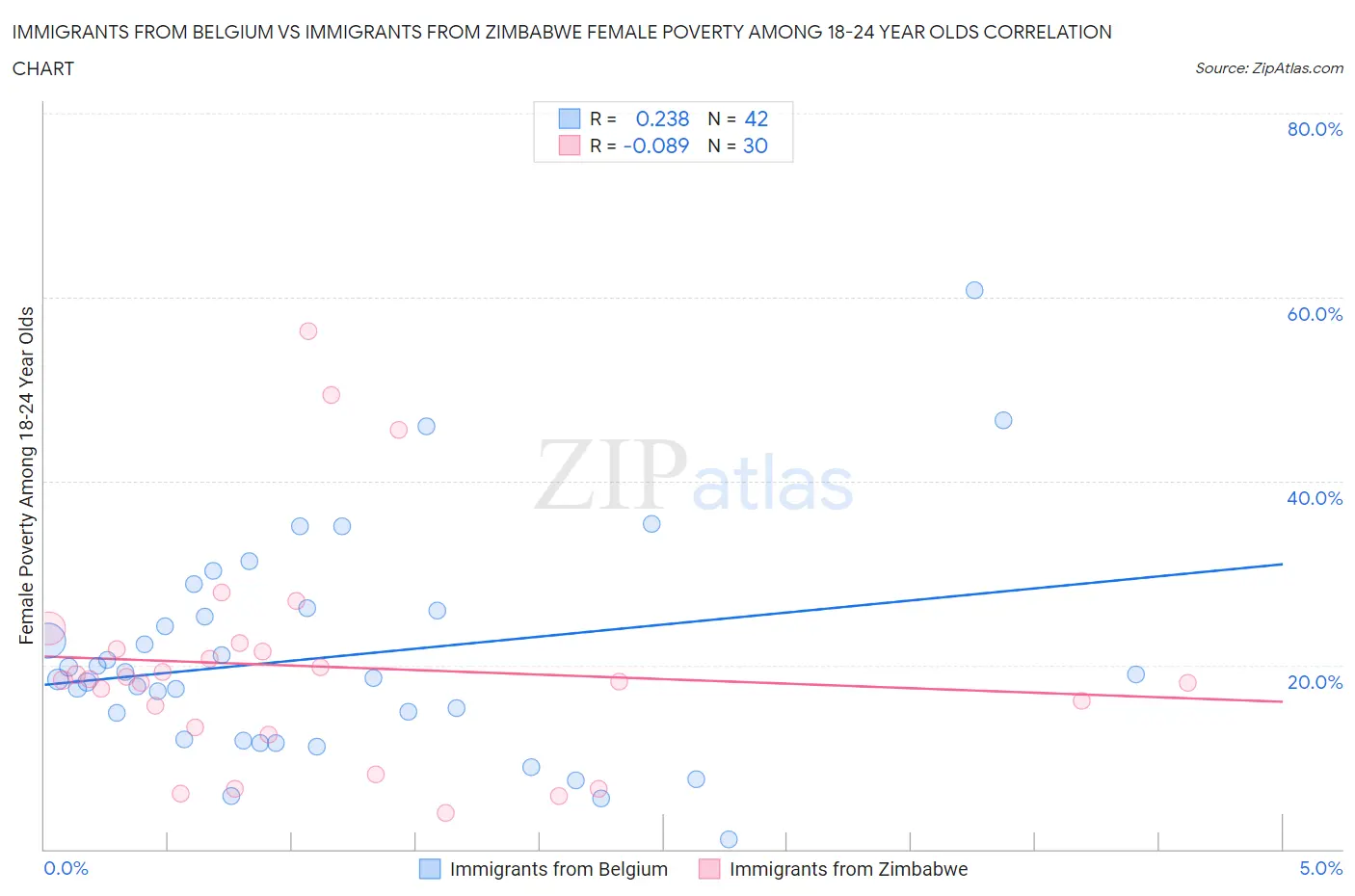 Immigrants from Belgium vs Immigrants from Zimbabwe Female Poverty Among 18-24 Year Olds