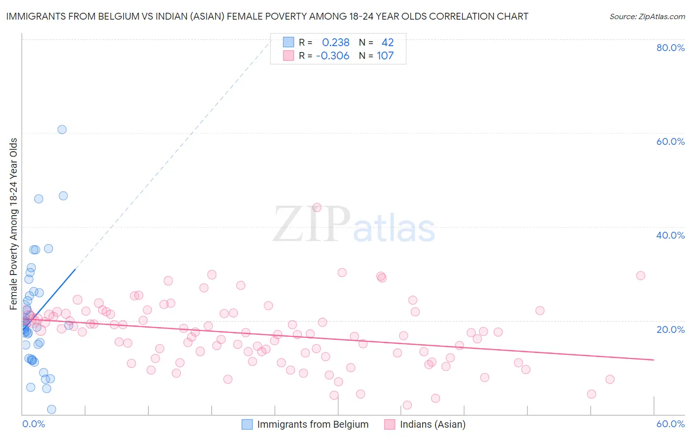 Immigrants from Belgium vs Indian (Asian) Female Poverty Among 18-24 Year Olds