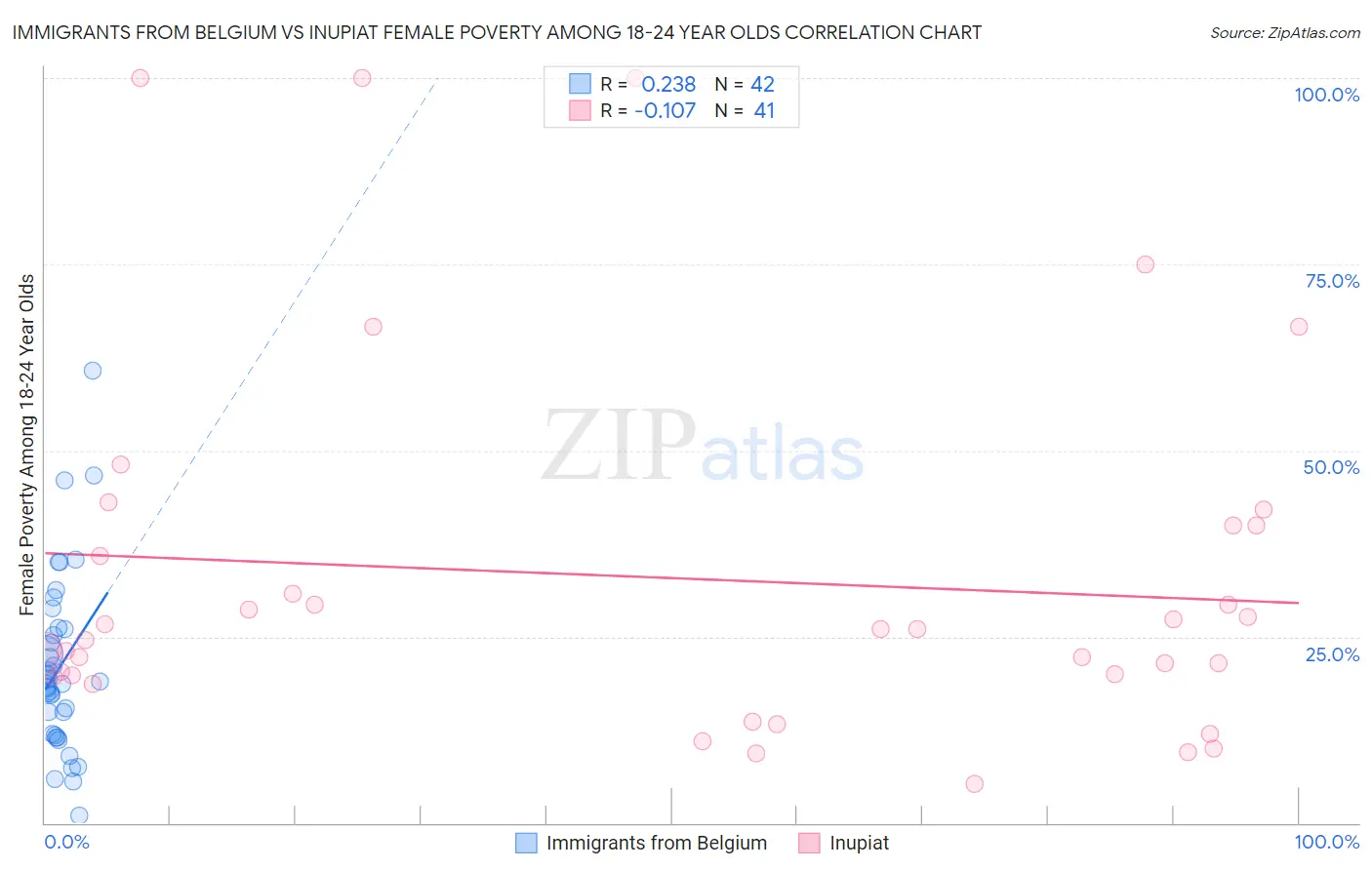 Immigrants from Belgium vs Inupiat Female Poverty Among 18-24 Year Olds