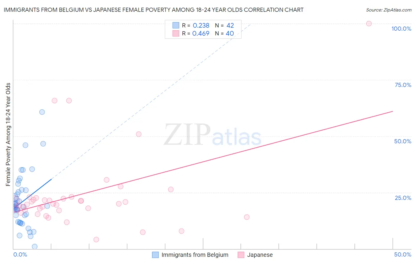 Immigrants from Belgium vs Japanese Female Poverty Among 18-24 Year Olds