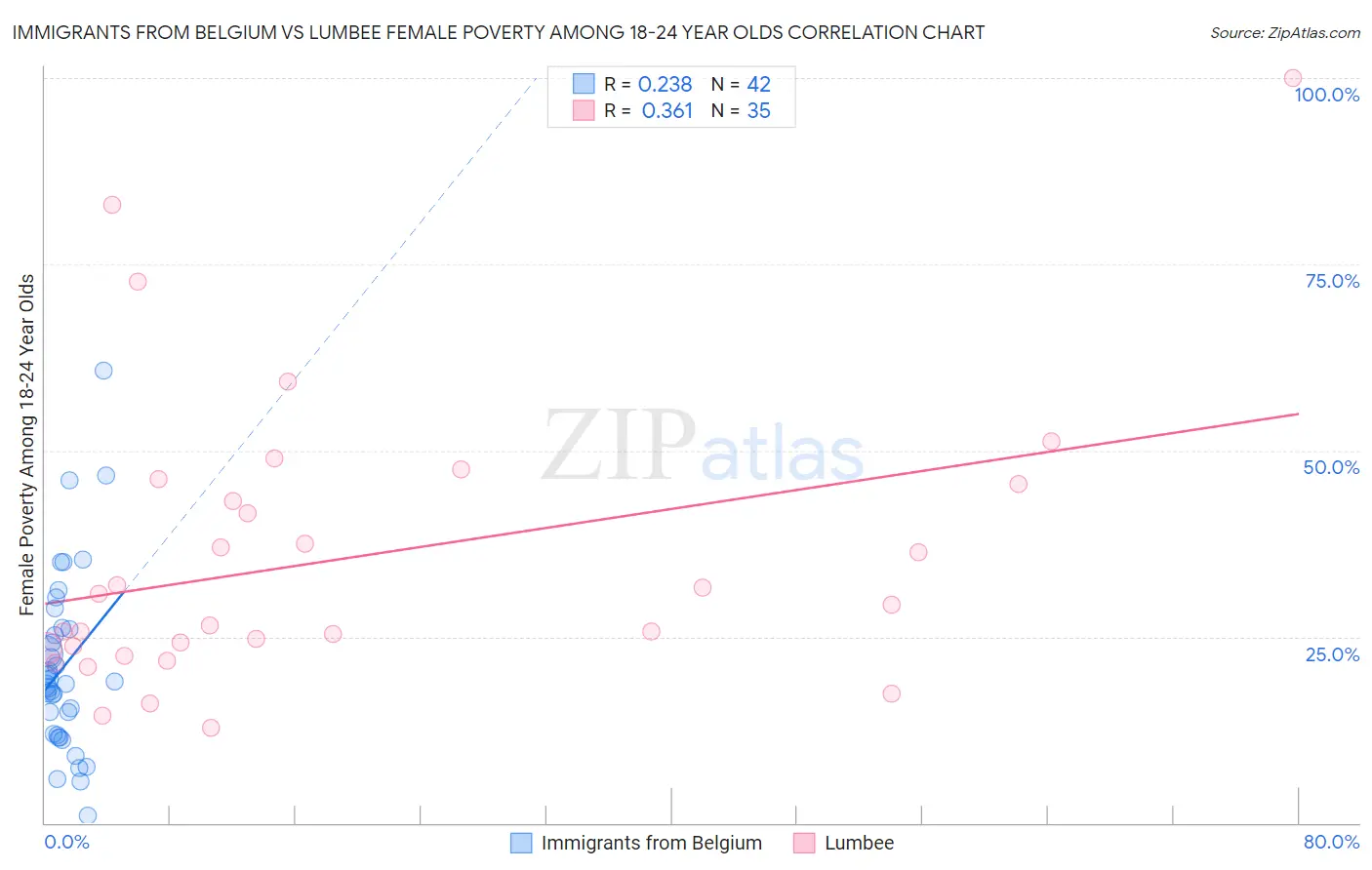 Immigrants from Belgium vs Lumbee Female Poverty Among 18-24 Year Olds