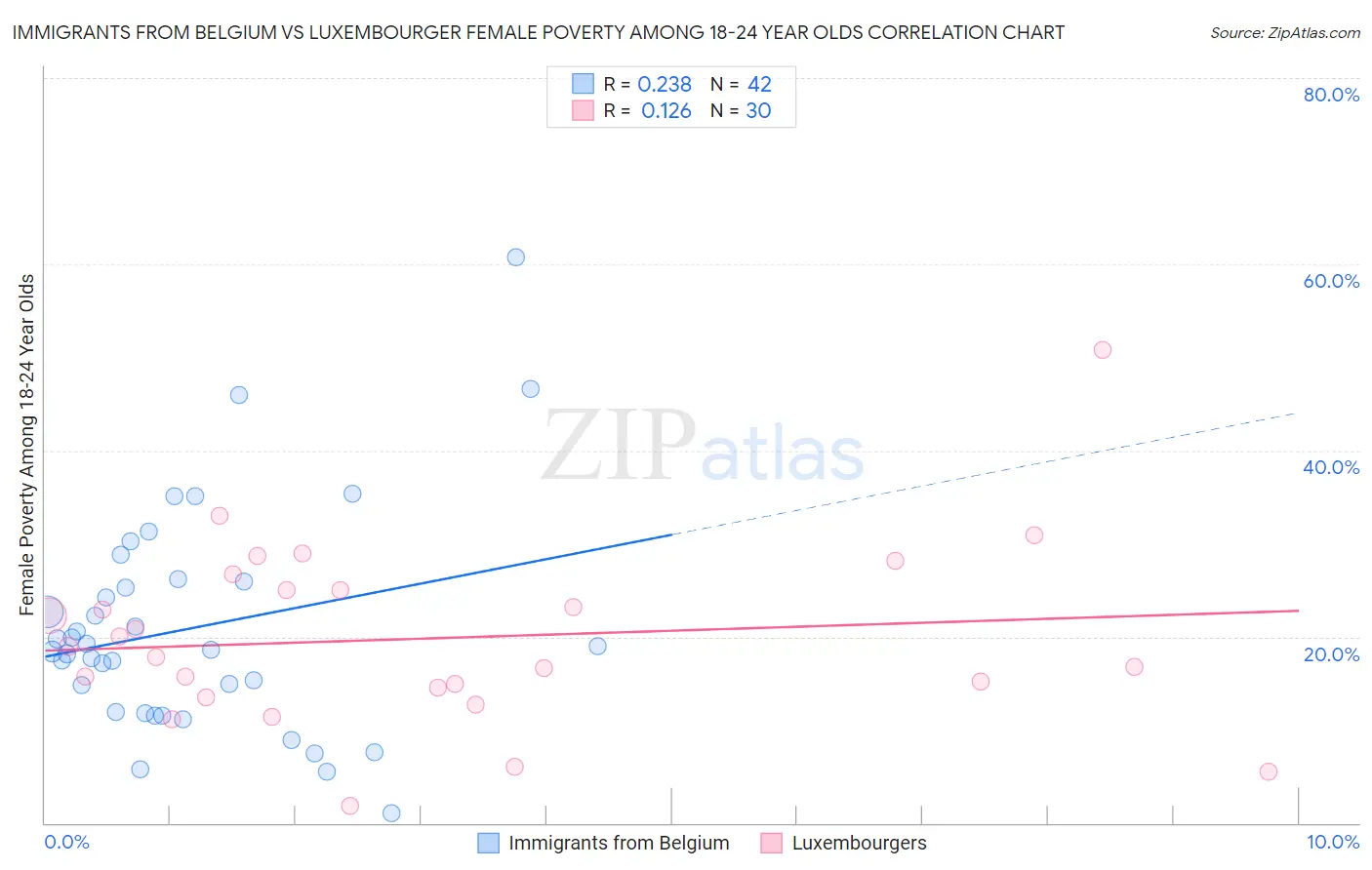 Immigrants from Belgium vs Luxembourger Female Poverty Among 18-24 Year Olds