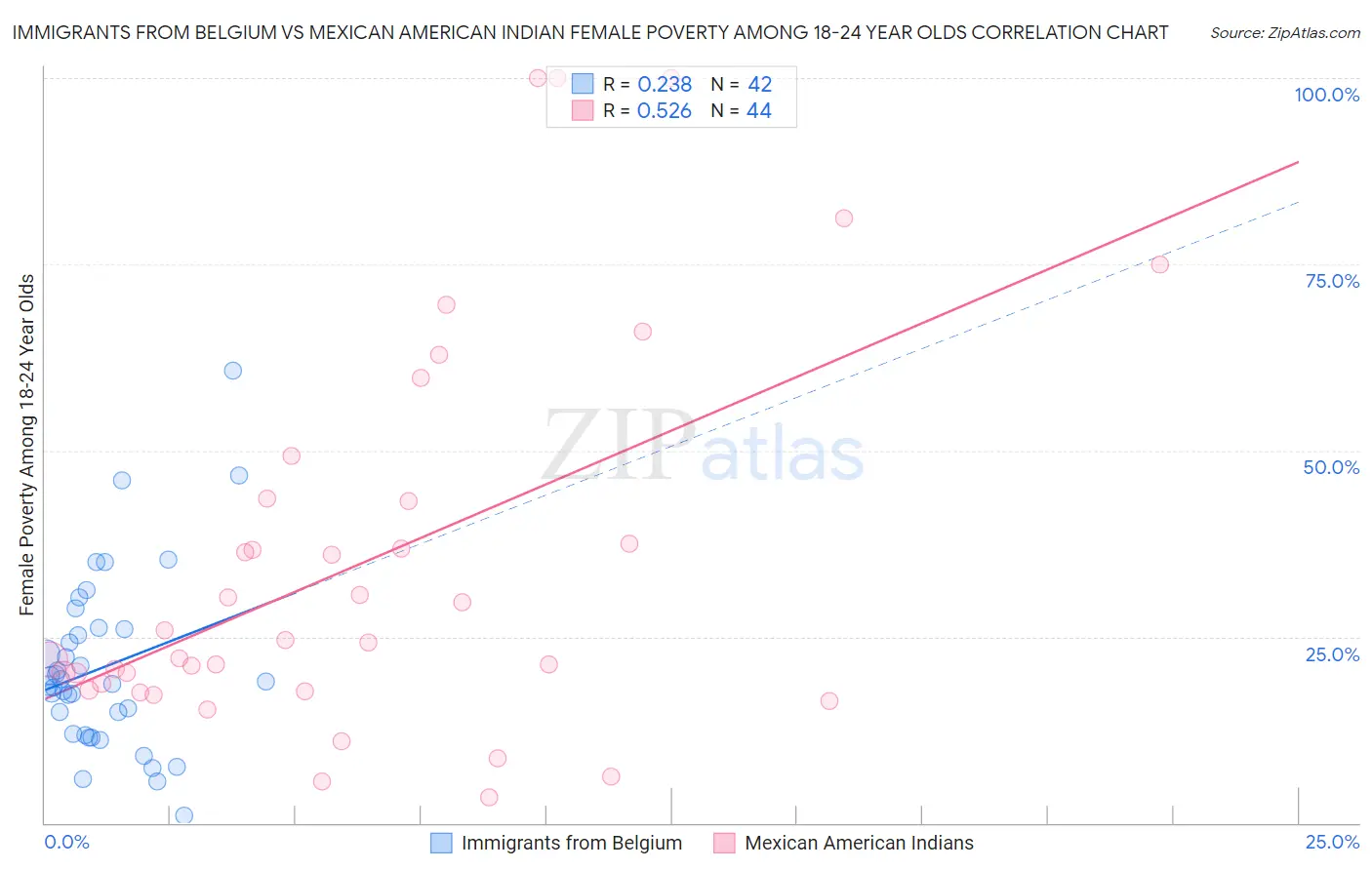 Immigrants from Belgium vs Mexican American Indian Female Poverty Among 18-24 Year Olds