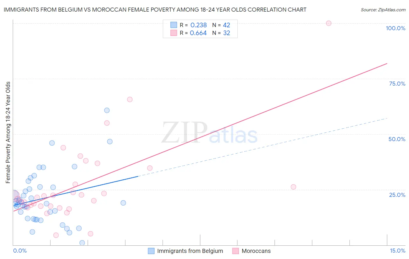 Immigrants from Belgium vs Moroccan Female Poverty Among 18-24 Year Olds