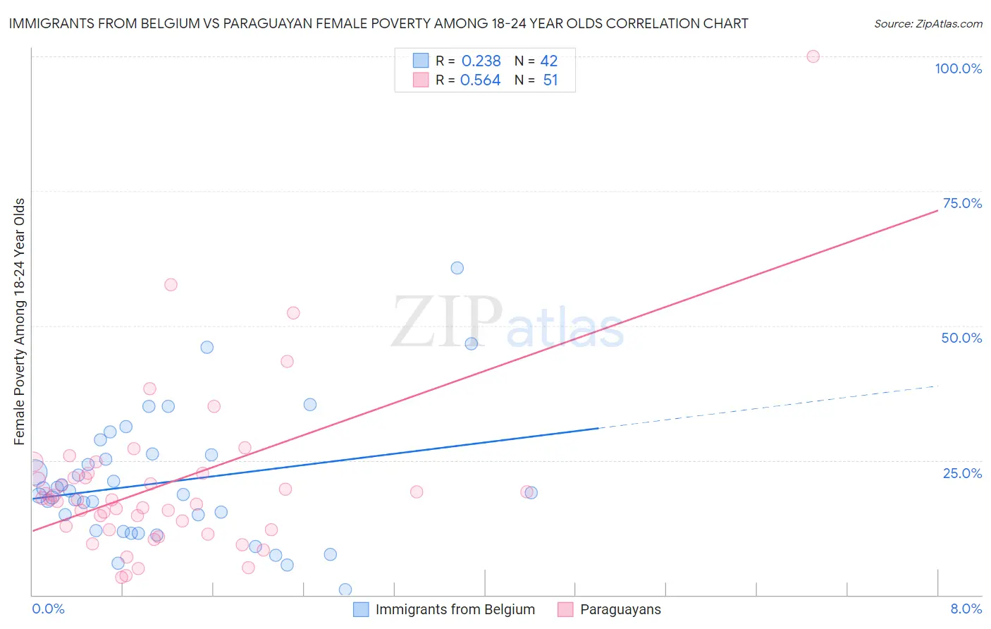 Immigrants from Belgium vs Paraguayan Female Poverty Among 18-24 Year Olds