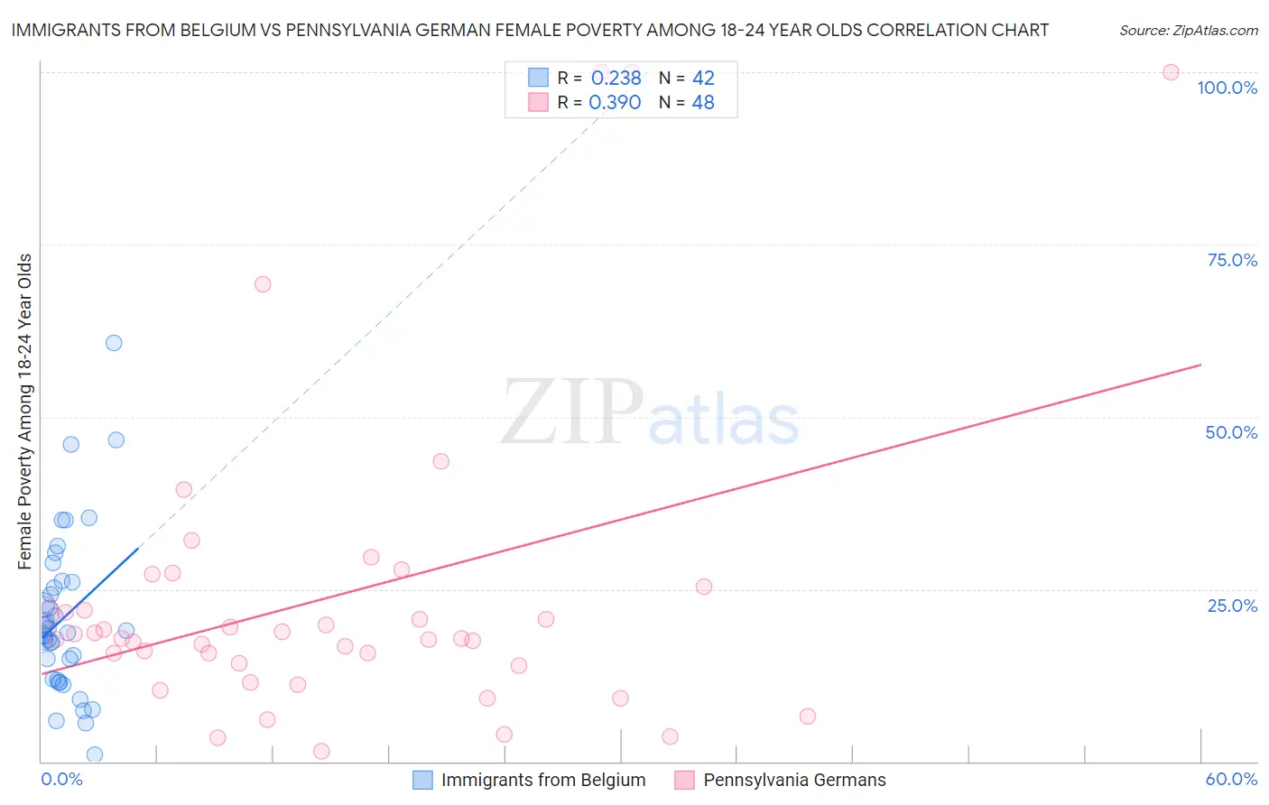 Immigrants from Belgium vs Pennsylvania German Female Poverty Among 18-24 Year Olds