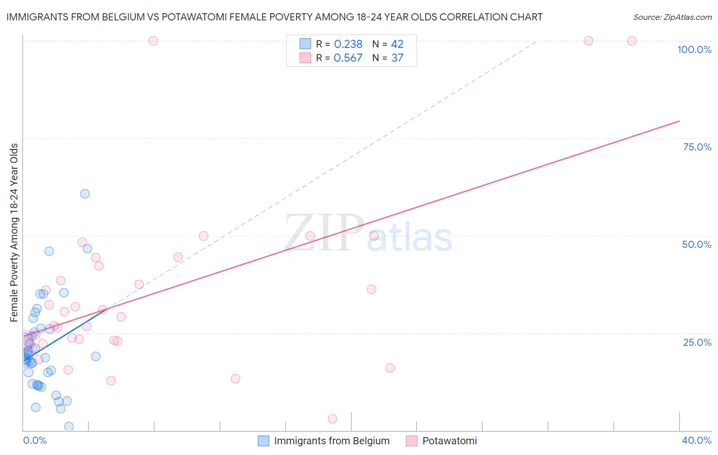 Immigrants from Belgium vs Potawatomi Female Poverty Among 18-24 Year Olds