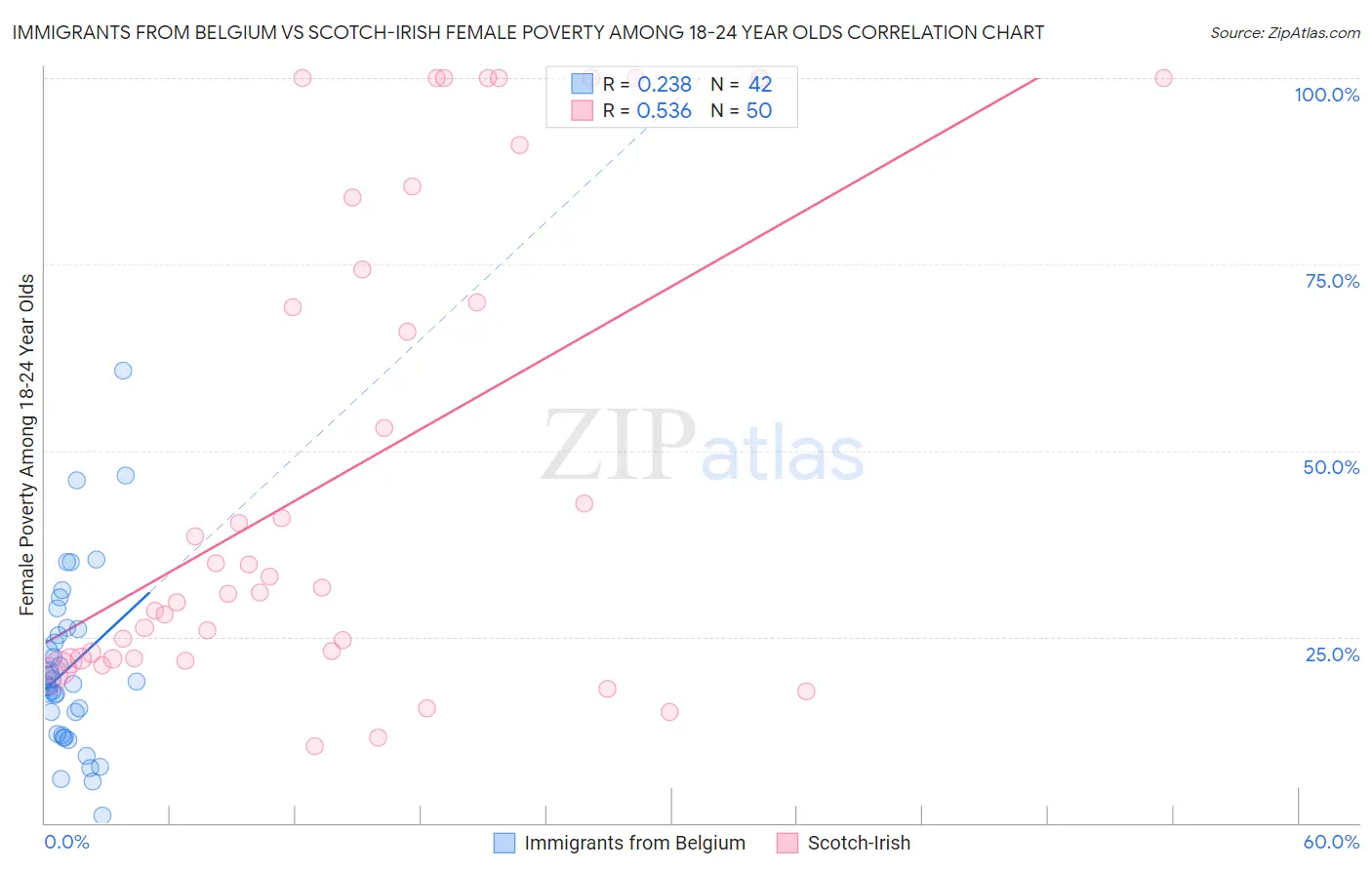 Immigrants from Belgium vs Scotch-Irish Female Poverty Among 18-24 Year Olds