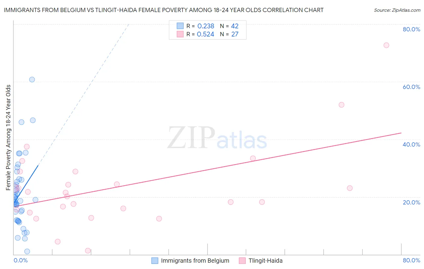 Immigrants from Belgium vs Tlingit-Haida Female Poverty Among 18-24 Year Olds