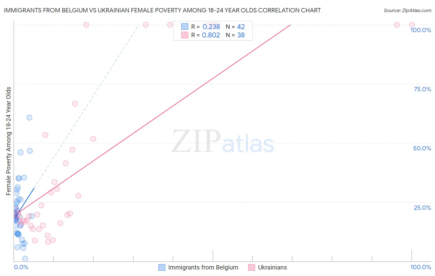 Immigrants from Belgium vs Ukrainian Female Poverty Among 18-24 Year Olds