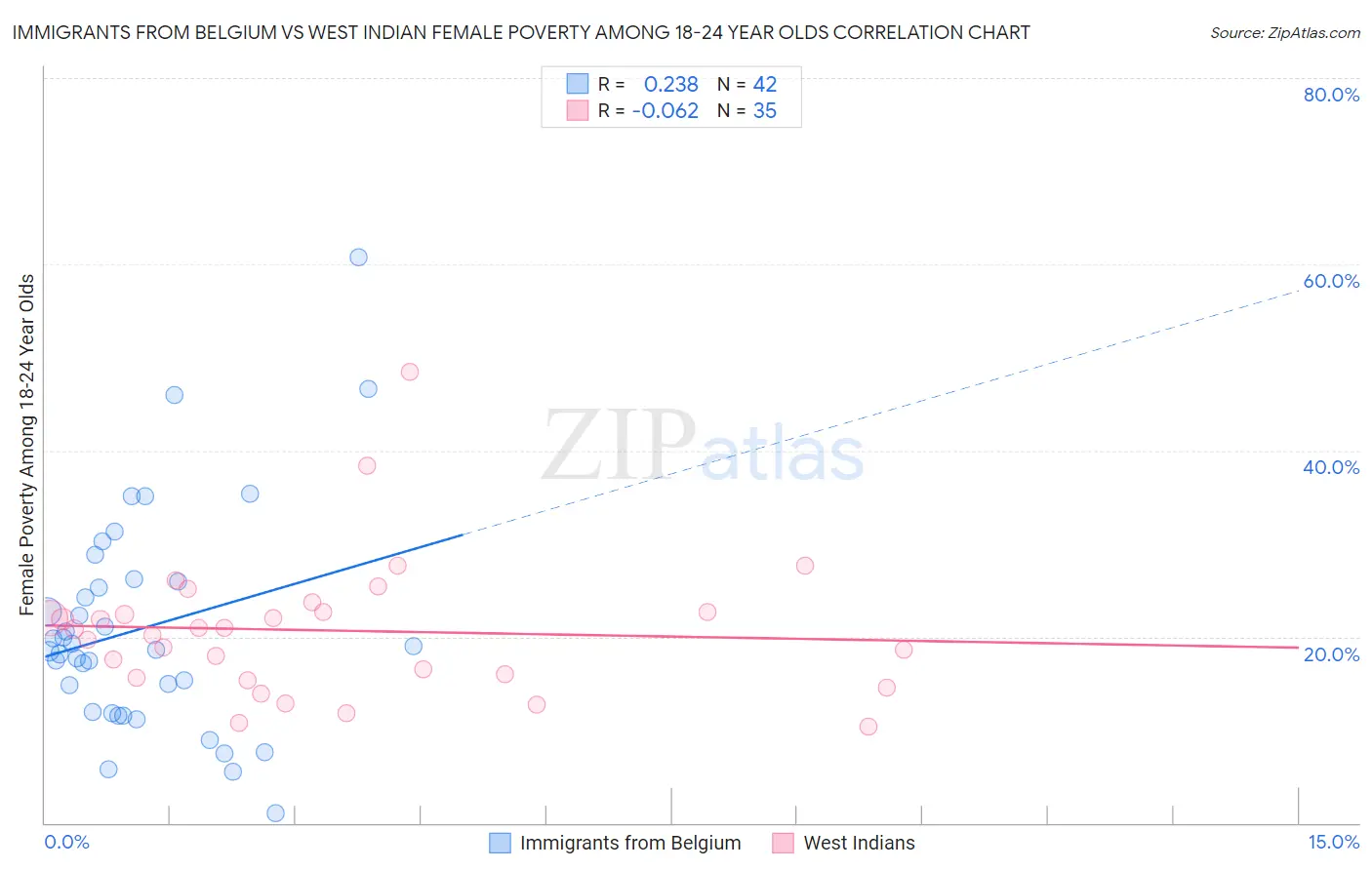 Immigrants from Belgium vs West Indian Female Poverty Among 18-24 Year Olds