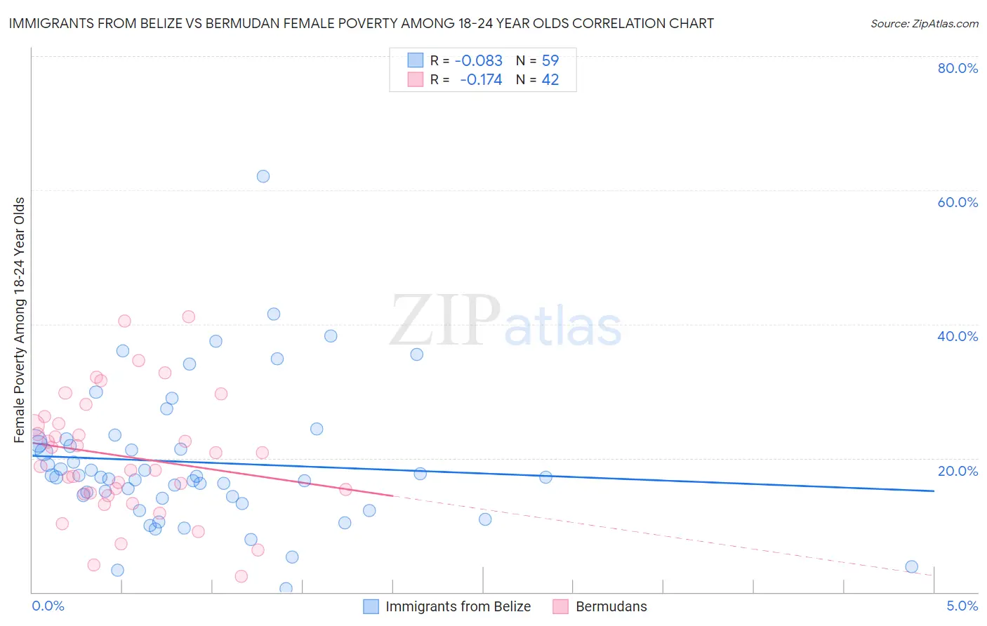 Immigrants from Belize vs Bermudan Female Poverty Among 18-24 Year Olds