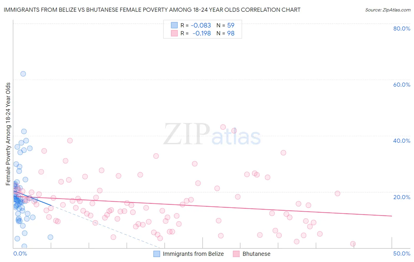 Immigrants from Belize vs Bhutanese Female Poverty Among 18-24 Year Olds