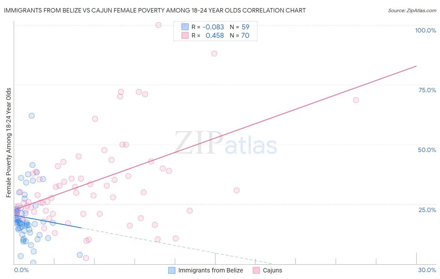 Immigrants from Belize vs Cajun Female Poverty Among 18-24 Year Olds