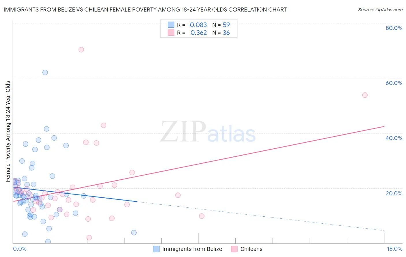 Immigrants from Belize vs Chilean Female Poverty Among 18-24 Year Olds