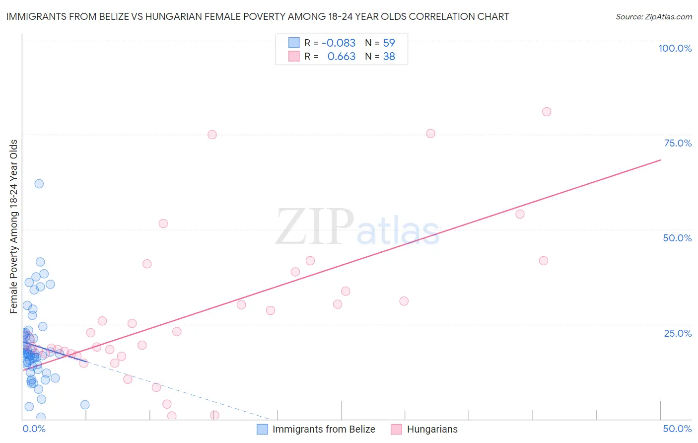 Immigrants from Belize vs Hungarian Female Poverty Among 18-24 Year Olds