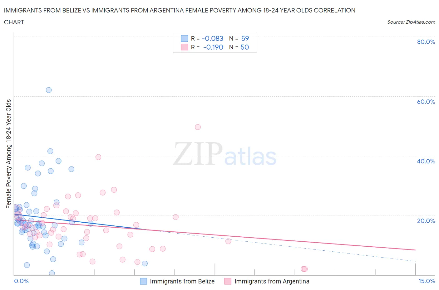 Immigrants from Belize vs Immigrants from Argentina Female Poverty Among 18-24 Year Olds