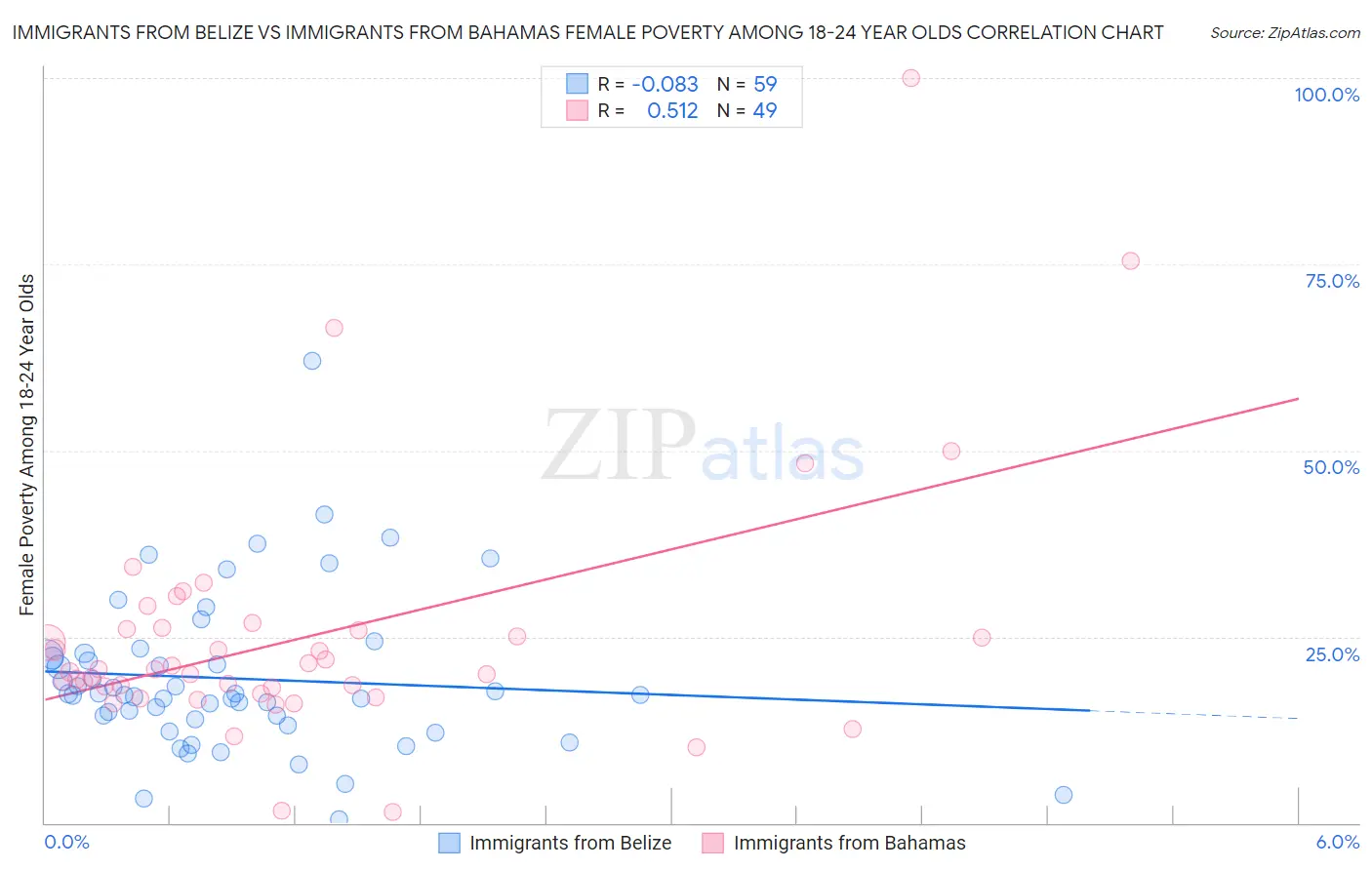 Immigrants from Belize vs Immigrants from Bahamas Female Poverty Among 18-24 Year Olds