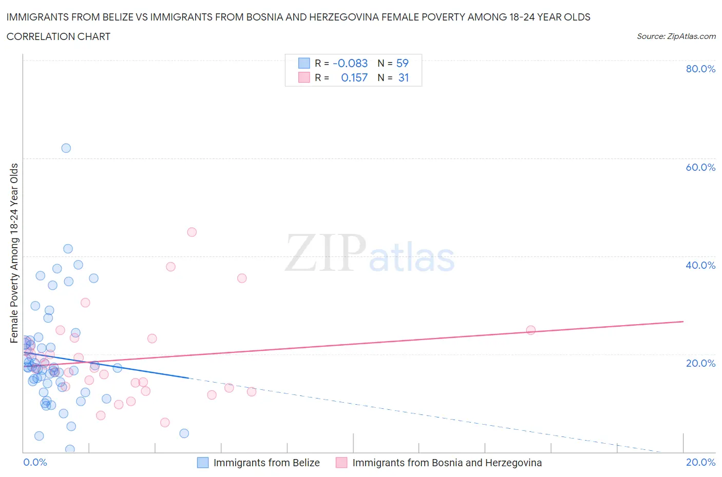 Immigrants from Belize vs Immigrants from Bosnia and Herzegovina Female Poverty Among 18-24 Year Olds