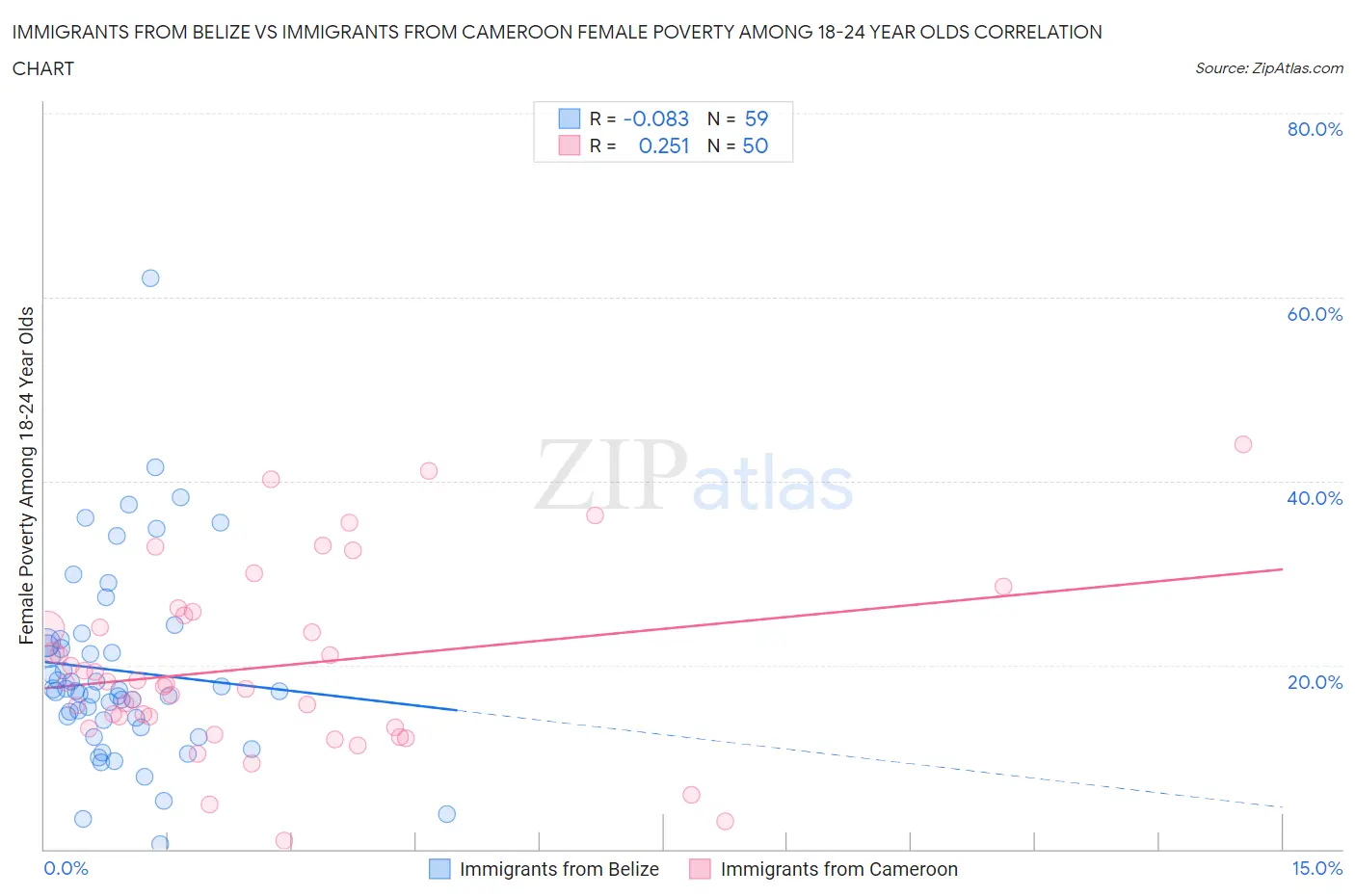 Immigrants from Belize vs Immigrants from Cameroon Female Poverty Among 18-24 Year Olds