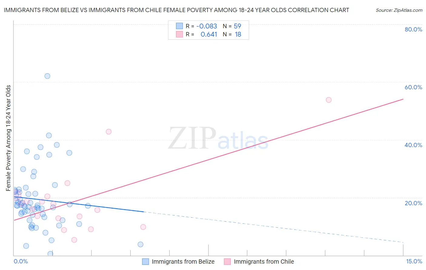 Immigrants from Belize vs Immigrants from Chile Female Poverty Among 18-24 Year Olds