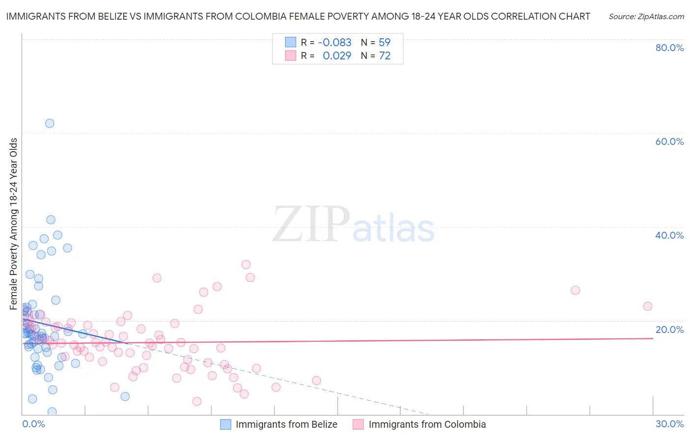 Immigrants from Belize vs Immigrants from Colombia Female Poverty Among 18-24 Year Olds