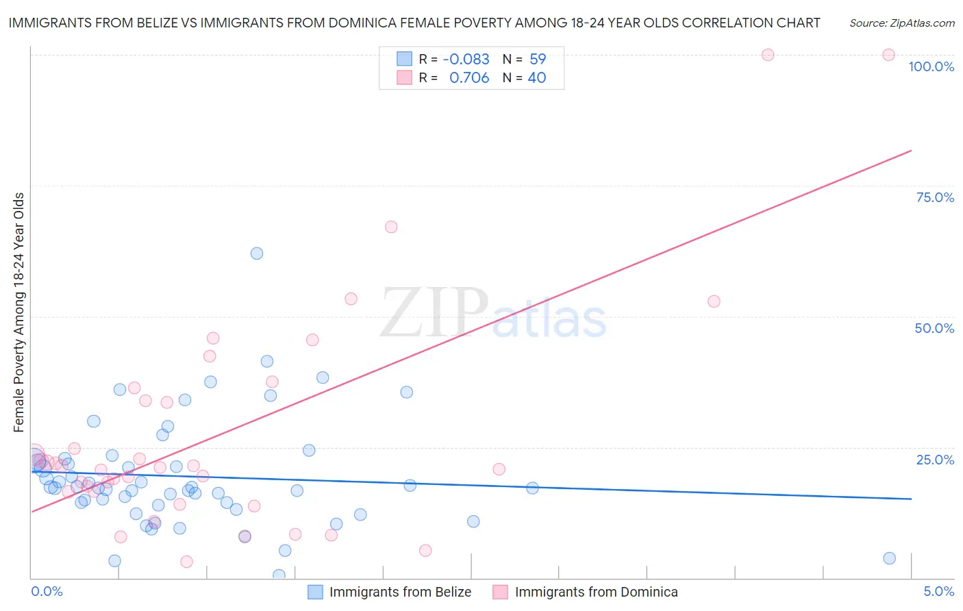Immigrants from Belize vs Immigrants from Dominica Female Poverty Among 18-24 Year Olds