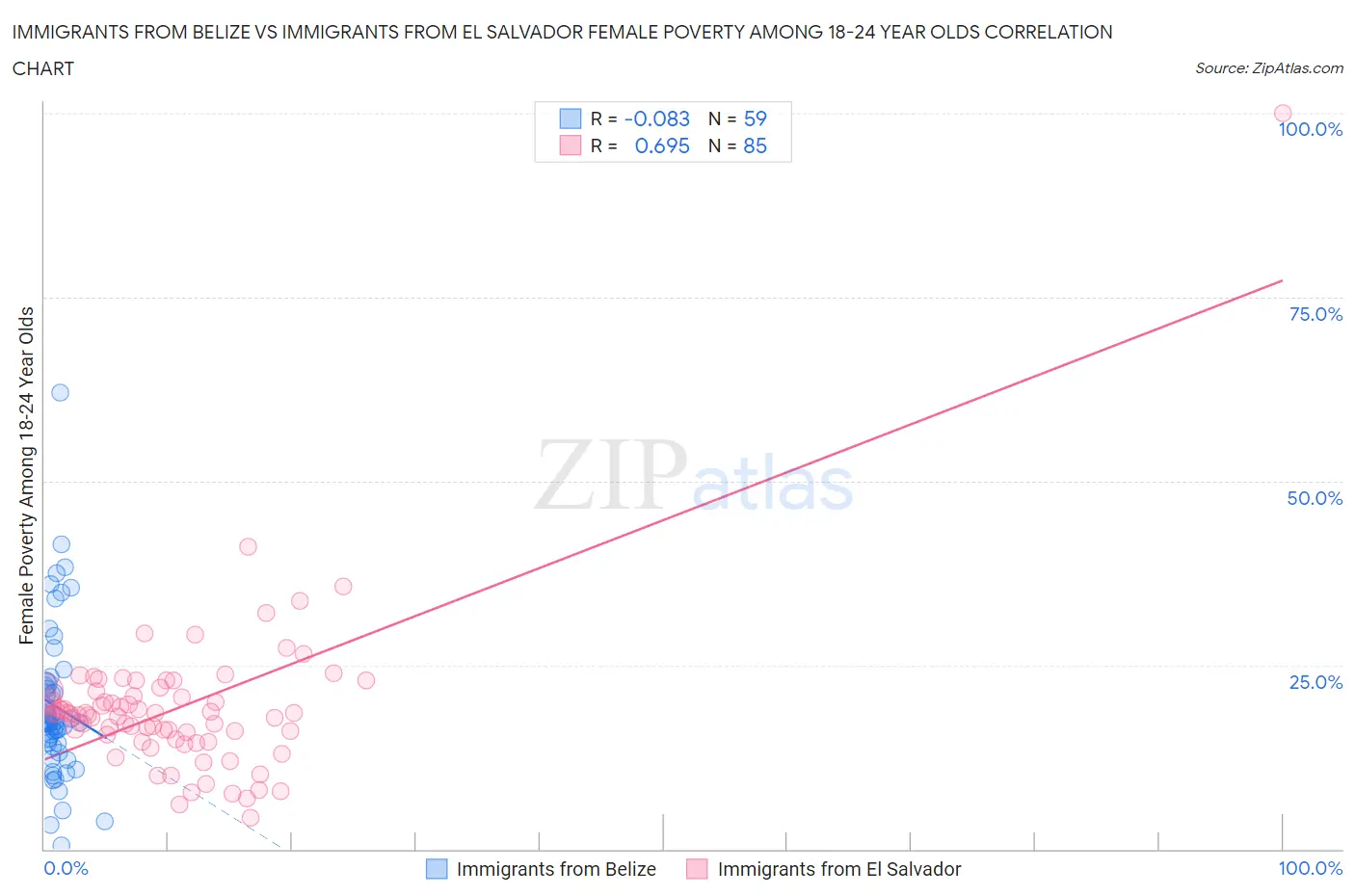 Immigrants from Belize vs Immigrants from El Salvador Female Poverty Among 18-24 Year Olds