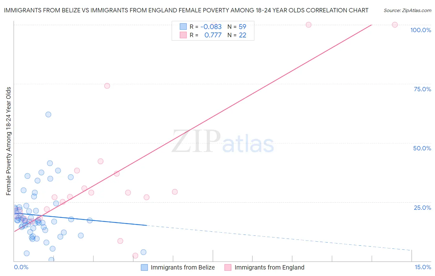 Immigrants from Belize vs Immigrants from England Female Poverty Among 18-24 Year Olds