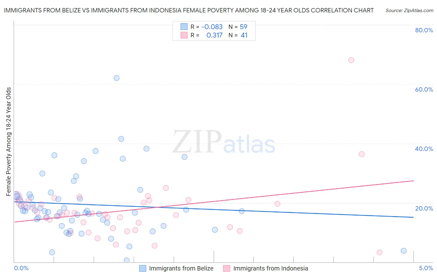 Immigrants from Belize vs Immigrants from Indonesia Female Poverty Among 18-24 Year Olds