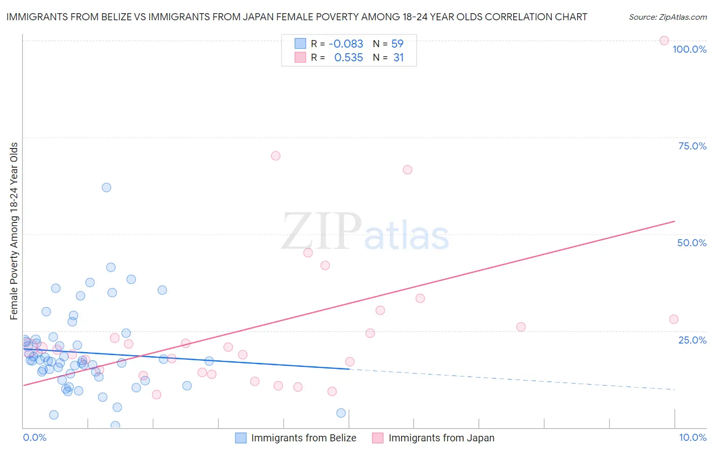 Immigrants from Belize vs Immigrants from Japan Female Poverty Among 18-24 Year Olds