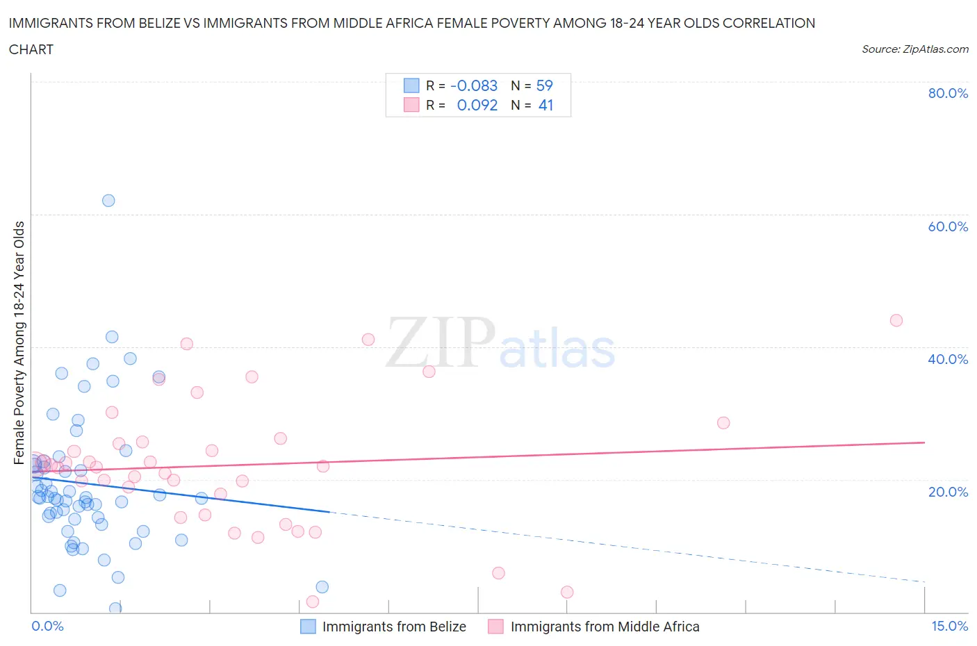 Immigrants from Belize vs Immigrants from Middle Africa Female Poverty Among 18-24 Year Olds