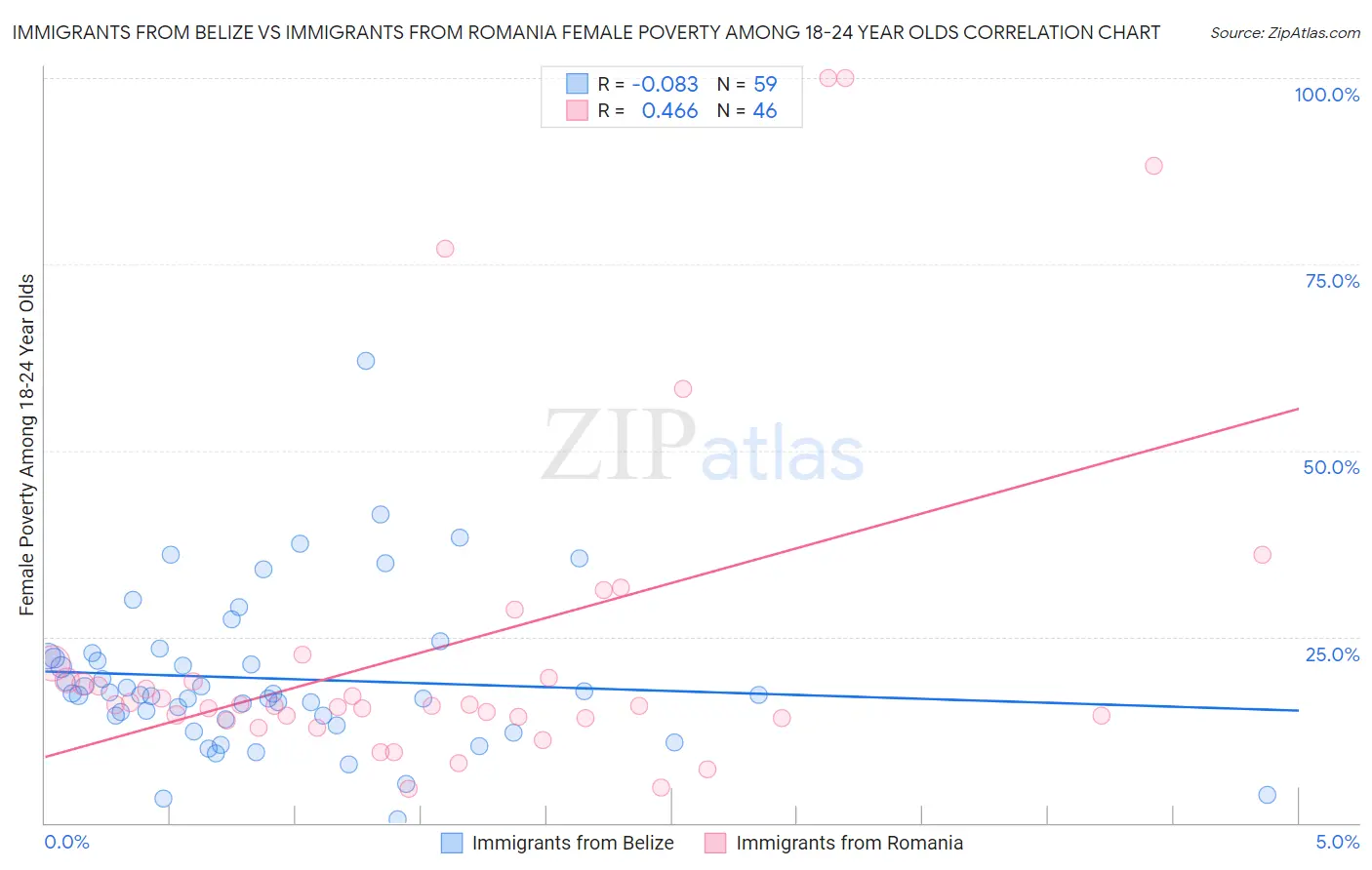Immigrants from Belize vs Immigrants from Romania Female Poverty Among 18-24 Year Olds