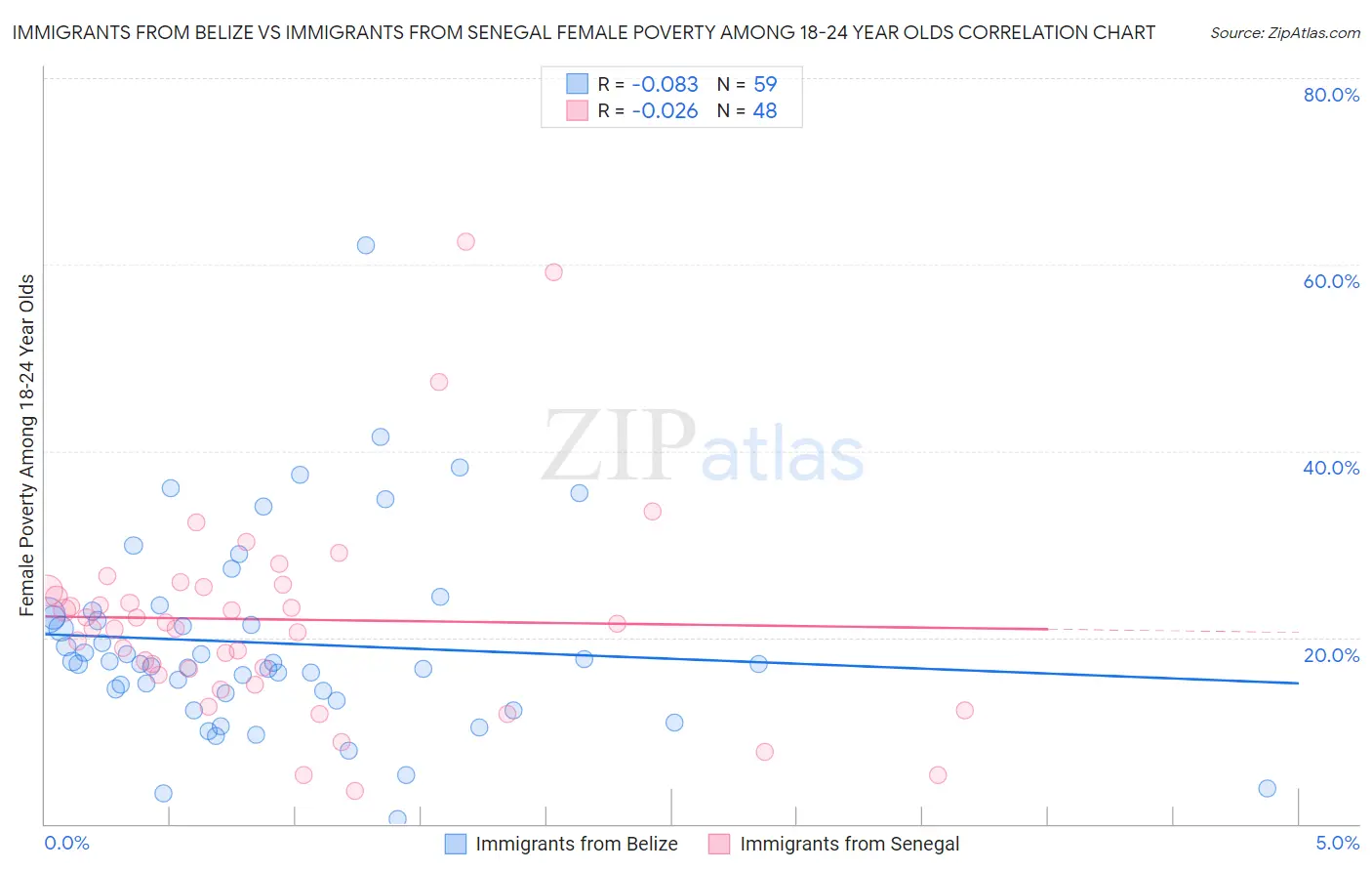 Immigrants from Belize vs Immigrants from Senegal Female Poverty Among 18-24 Year Olds