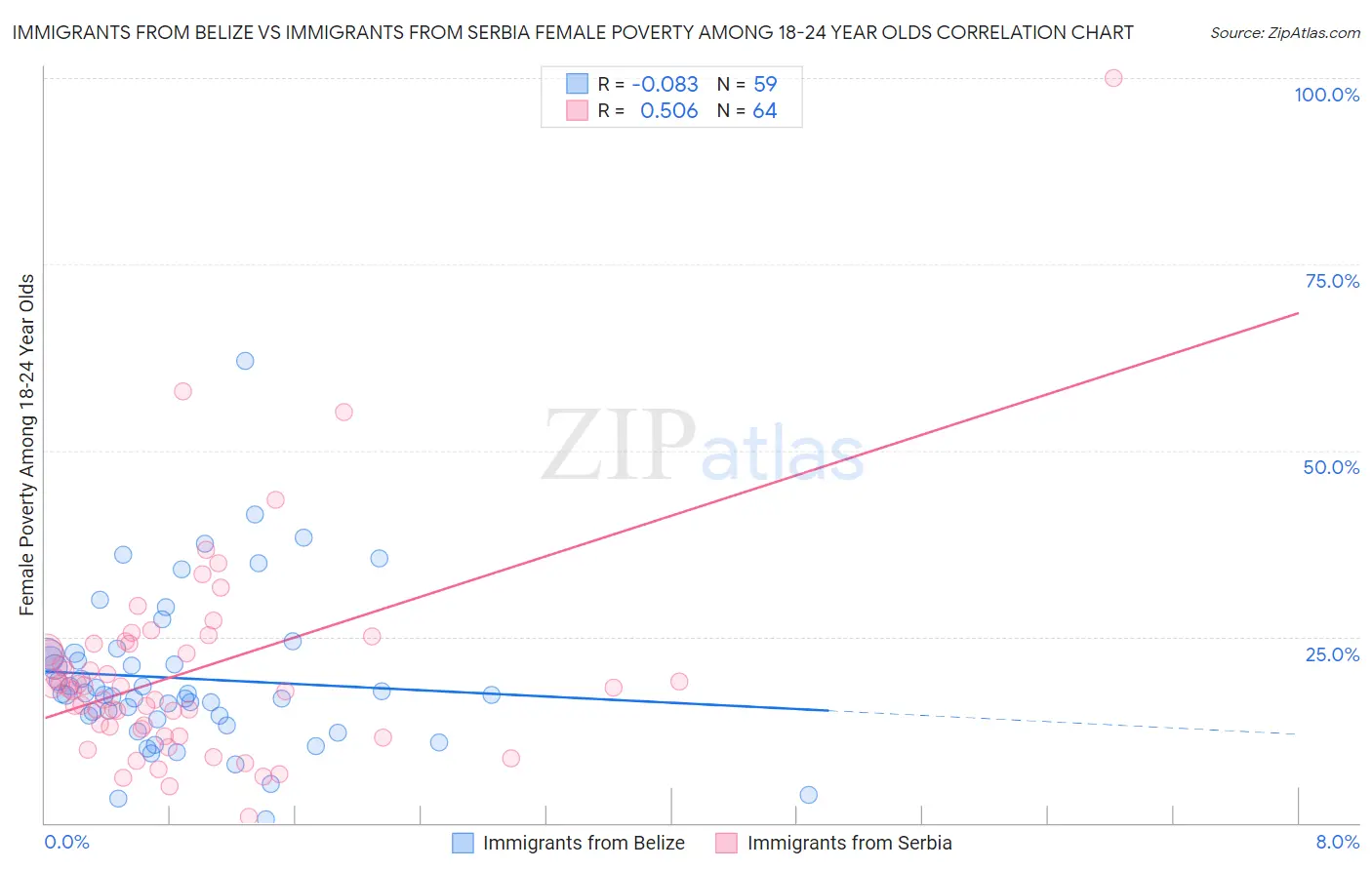 Immigrants from Belize vs Immigrants from Serbia Female Poverty Among 18-24 Year Olds