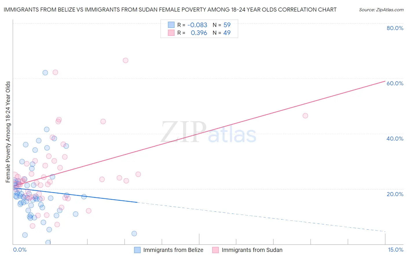 Immigrants from Belize vs Immigrants from Sudan Female Poverty Among 18-24 Year Olds