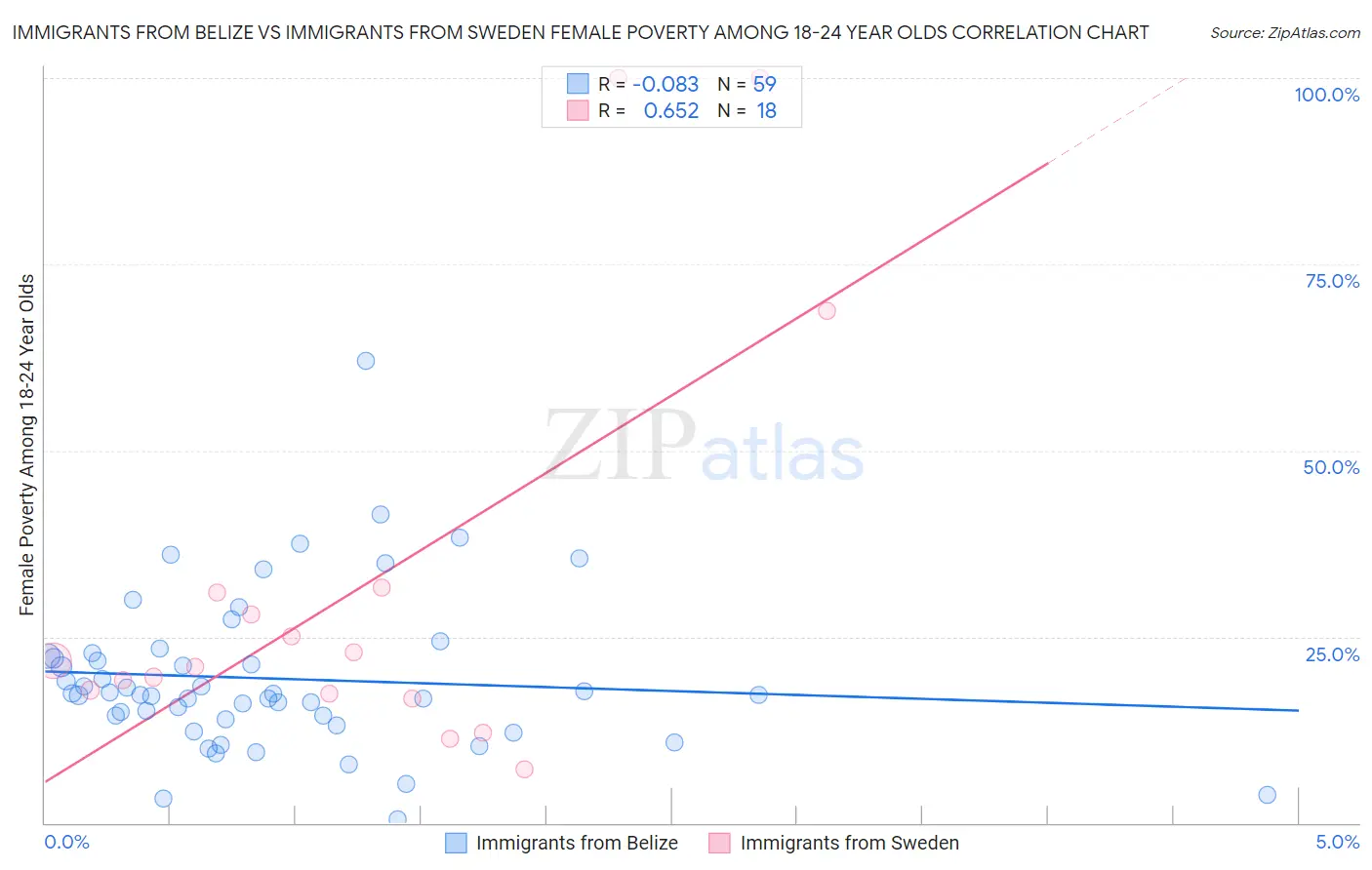 Immigrants from Belize vs Immigrants from Sweden Female Poverty Among 18-24 Year Olds