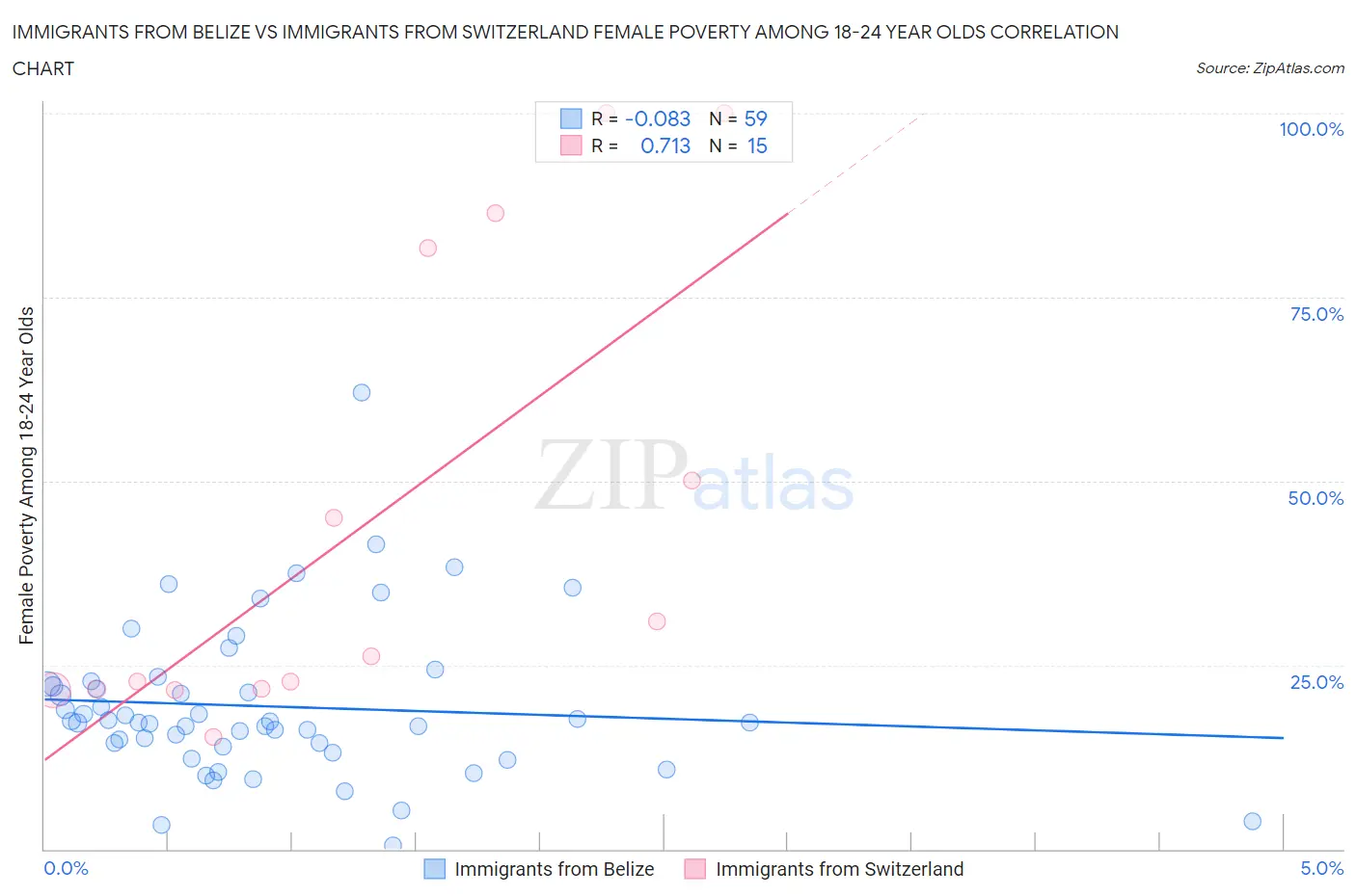 Immigrants from Belize vs Immigrants from Switzerland Female Poverty Among 18-24 Year Olds