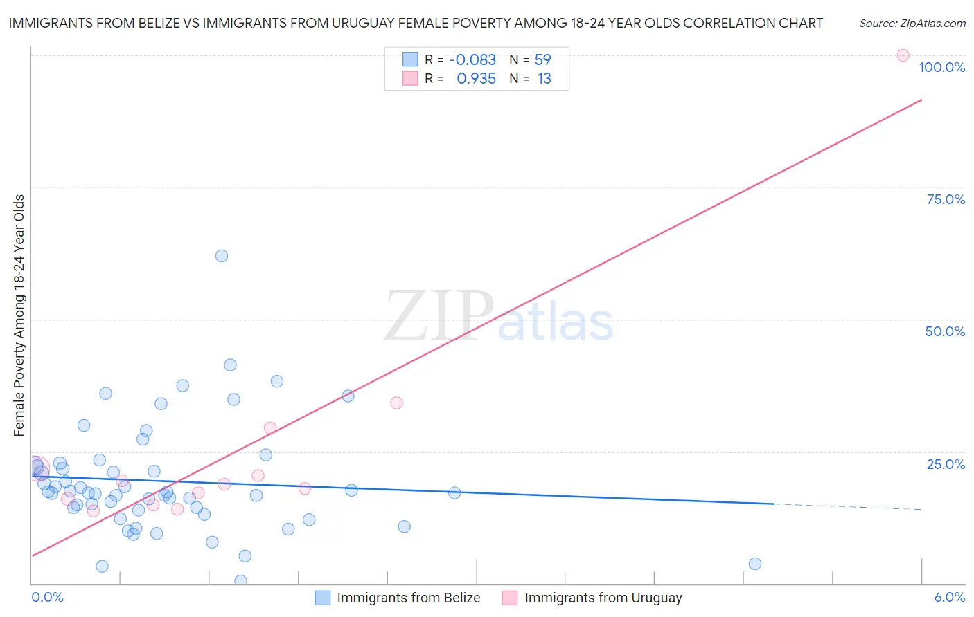 Immigrants from Belize vs Immigrants from Uruguay Female Poverty Among 18-24 Year Olds