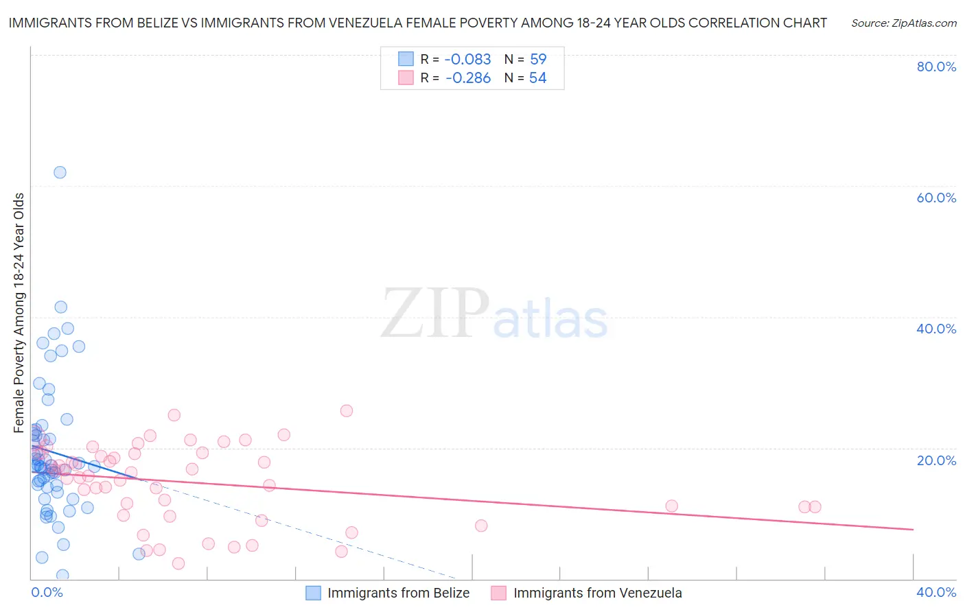 Immigrants from Belize vs Immigrants from Venezuela Female Poverty Among 18-24 Year Olds