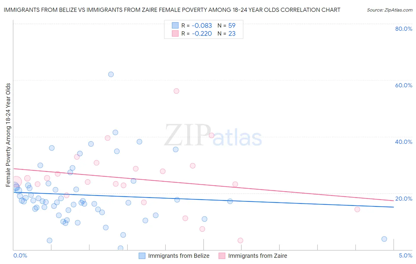 Immigrants from Belize vs Immigrants from Zaire Female Poverty Among 18-24 Year Olds