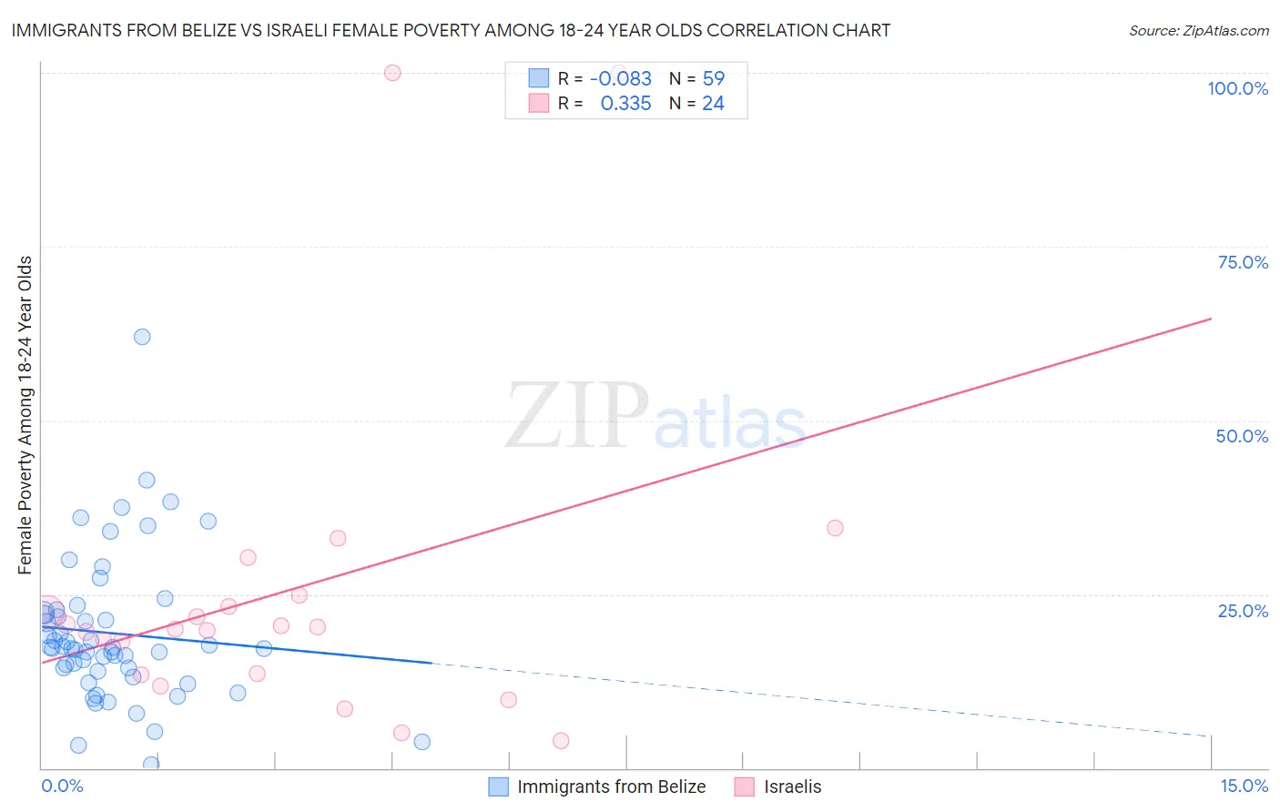 Immigrants from Belize vs Israeli Female Poverty Among 18-24 Year Olds