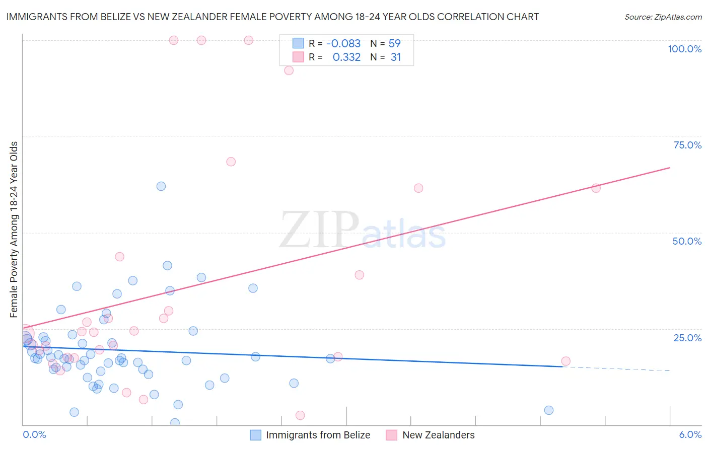 Immigrants from Belize vs New Zealander Female Poverty Among 18-24 Year Olds