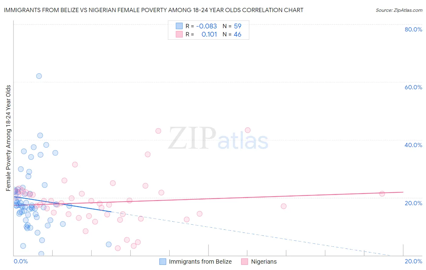 Immigrants from Belize vs Nigerian Female Poverty Among 18-24 Year Olds