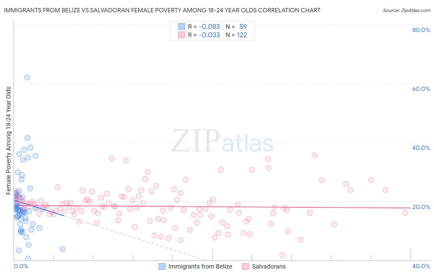 Immigrants from Belize vs Salvadoran Female Poverty Among 18-24 Year Olds