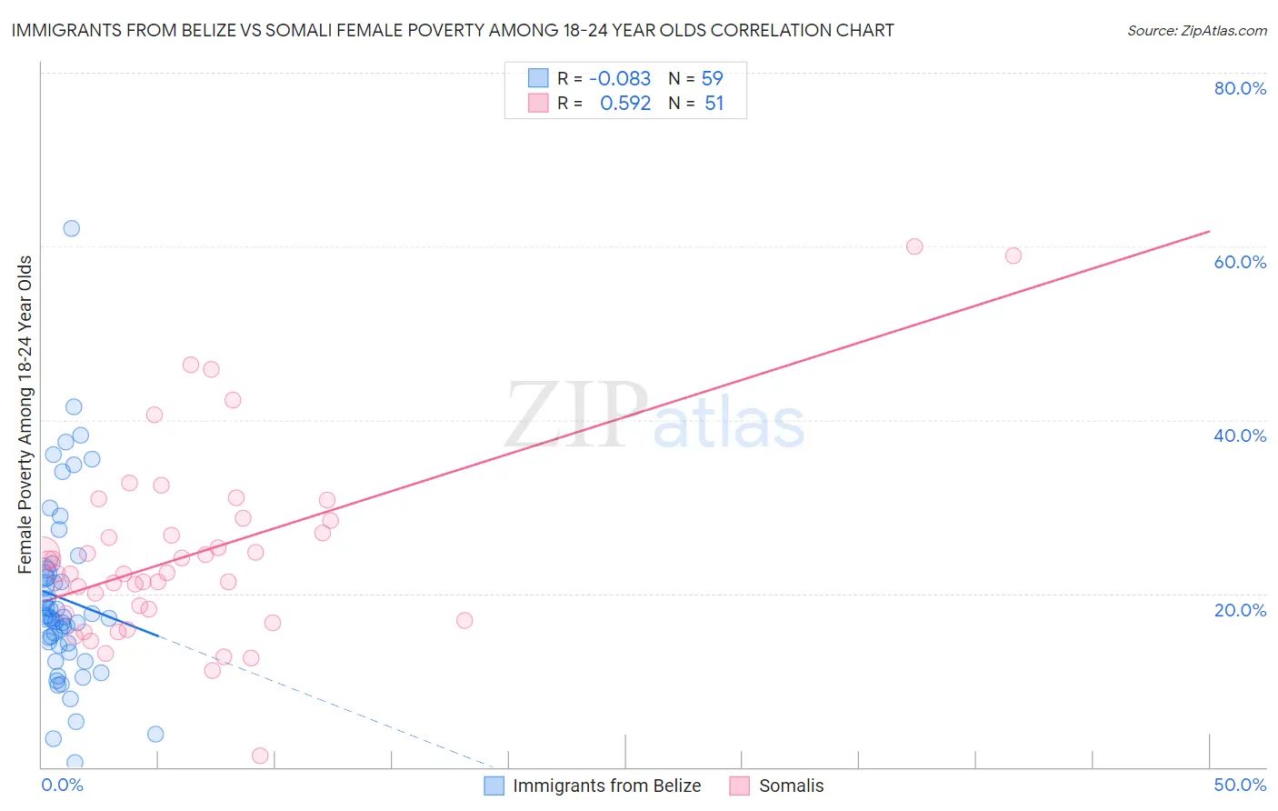 Immigrants from Belize vs Somali Female Poverty Among 18-24 Year Olds