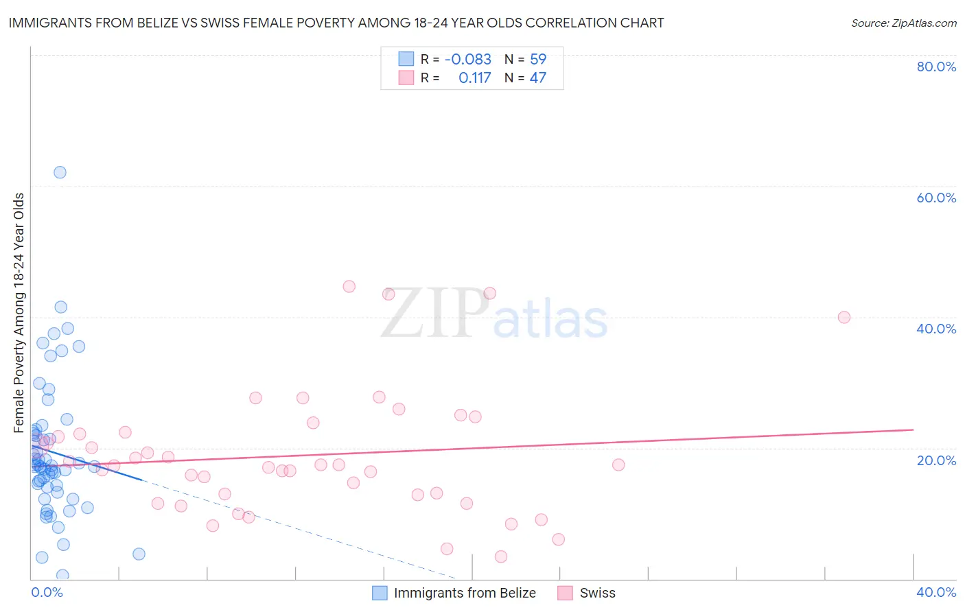 Immigrants from Belize vs Swiss Female Poverty Among 18-24 Year Olds