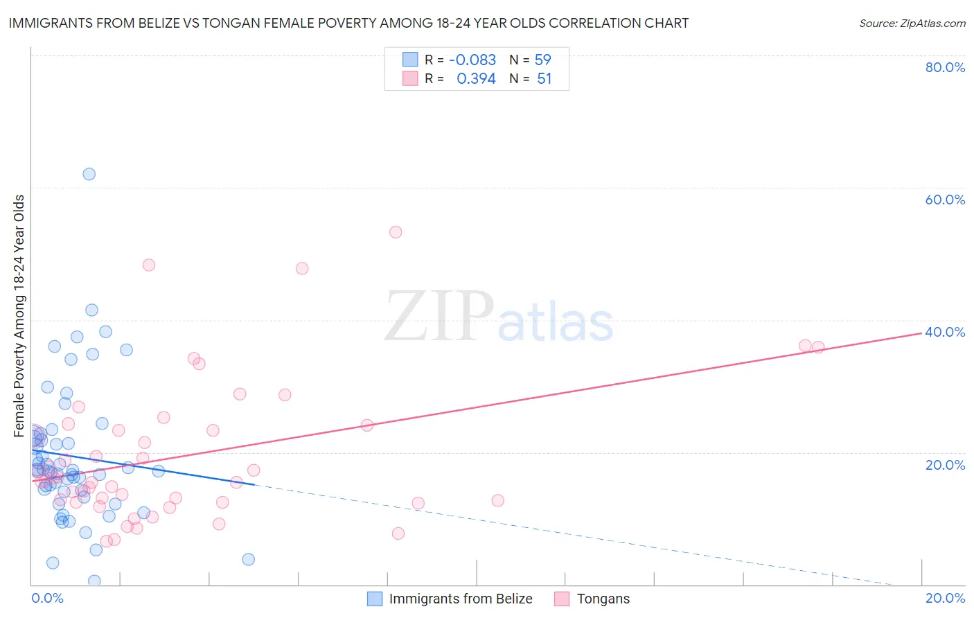 Immigrants from Belize vs Tongan Female Poverty Among 18-24 Year Olds